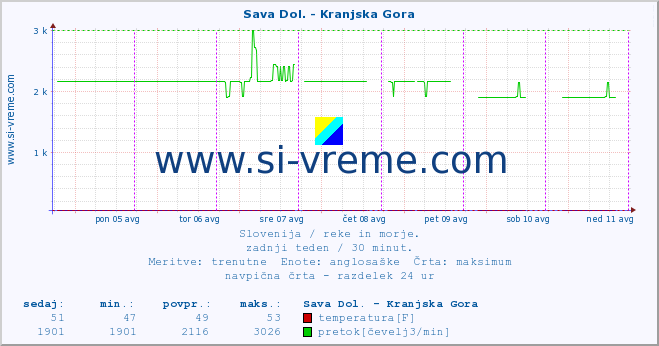 POVPREČJE :: Sava Dol. - Kranjska Gora :: temperatura | pretok | višina :: zadnji teden / 30 minut.