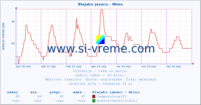 POVPREČJE :: Blejsko jezero - Mlino :: temperatura | pretok | višina :: zadnji teden / 30 minut.