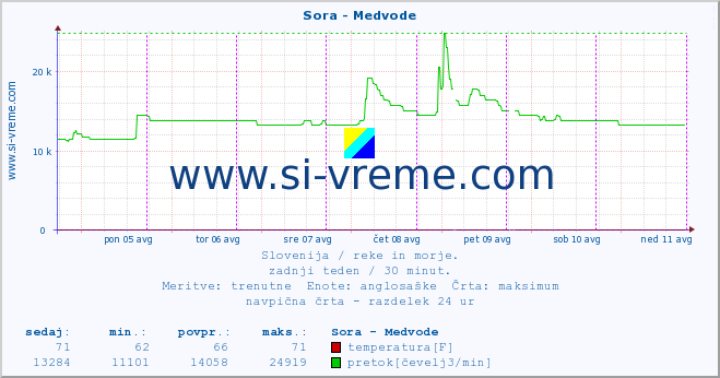 POVPREČJE :: Sora - Medvode :: temperatura | pretok | višina :: zadnji teden / 30 minut.