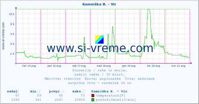 POVPREČJE :: Kamniška B. - Vir :: temperatura | pretok | višina :: zadnji teden / 30 minut.