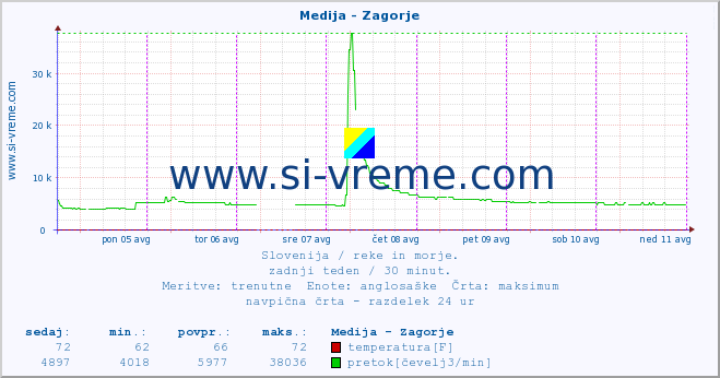 POVPREČJE :: Medija - Zagorje :: temperatura | pretok | višina :: zadnji teden / 30 minut.