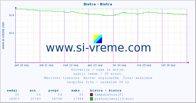 POVPREČJE :: Bistra - Bistra :: temperatura | pretok | višina :: zadnji teden / 30 minut.