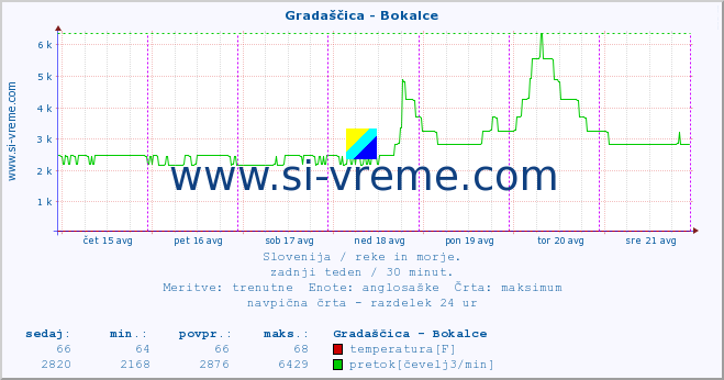 POVPREČJE :: Gradaščica - Bokalce :: temperatura | pretok | višina :: zadnji teden / 30 minut.