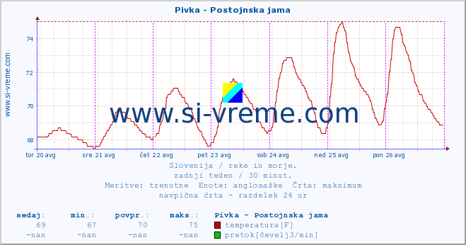 POVPREČJE :: Pivka - Postojnska jama :: temperatura | pretok | višina :: zadnji teden / 30 minut.