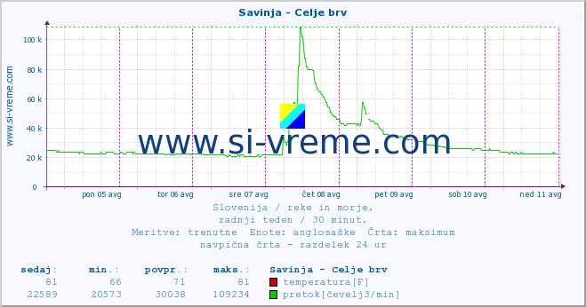 POVPREČJE :: Savinja - Celje brv :: temperatura | pretok | višina :: zadnji teden / 30 minut.