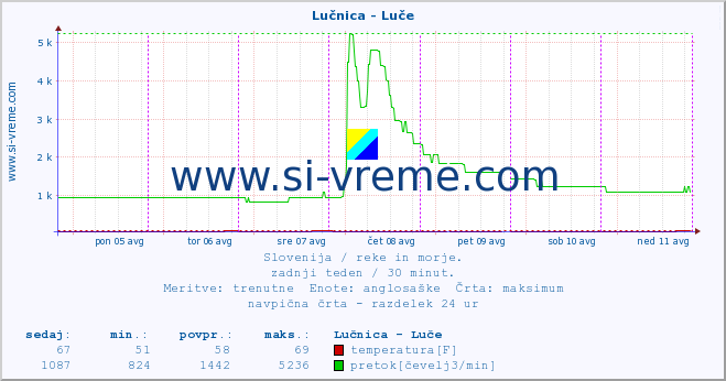 POVPREČJE :: Lučnica - Luče :: temperatura | pretok | višina :: zadnji teden / 30 minut.