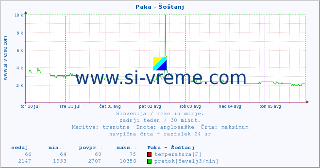 POVPREČJE :: Paka - Šoštanj :: temperatura | pretok | višina :: zadnji teden / 30 minut.