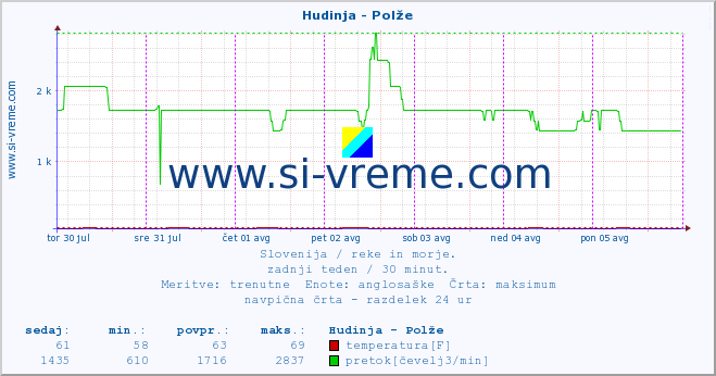 POVPREČJE :: Hudinja - Polže :: temperatura | pretok | višina :: zadnji teden / 30 minut.