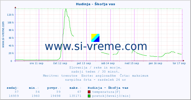 POVPREČJE :: Hudinja - Škofja vas :: temperatura | pretok | višina :: zadnji teden / 30 minut.