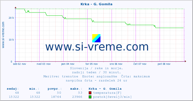 POVPREČJE :: Krka - G. Gomila :: temperatura | pretok | višina :: zadnji teden / 30 minut.