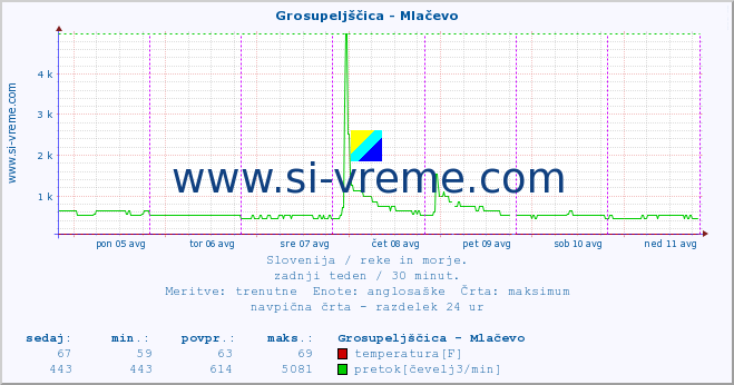 POVPREČJE :: Grosupeljščica - Mlačevo :: temperatura | pretok | višina :: zadnji teden / 30 minut.