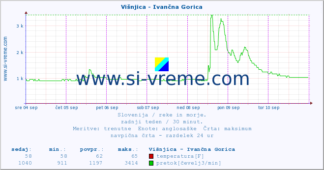 POVPREČJE :: Višnjica - Ivančna Gorica :: temperatura | pretok | višina :: zadnji teden / 30 minut.