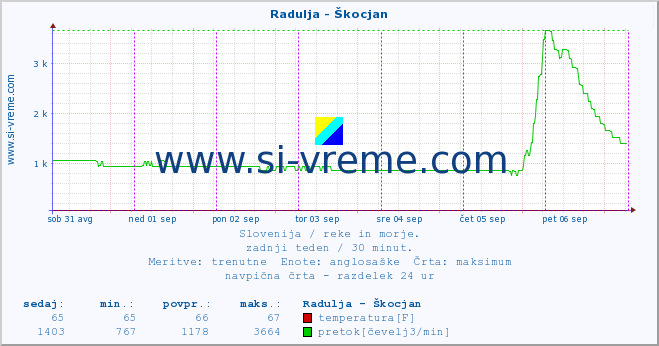 POVPREČJE :: Radulja - Škocjan :: temperatura | pretok | višina :: zadnji teden / 30 minut.