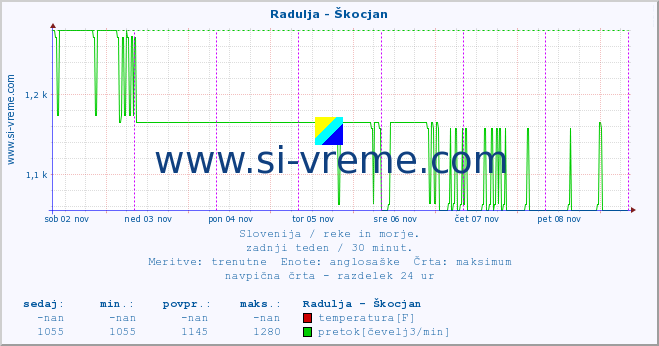 POVPREČJE :: Radulja - Škocjan :: temperatura | pretok | višina :: zadnji teden / 30 minut.