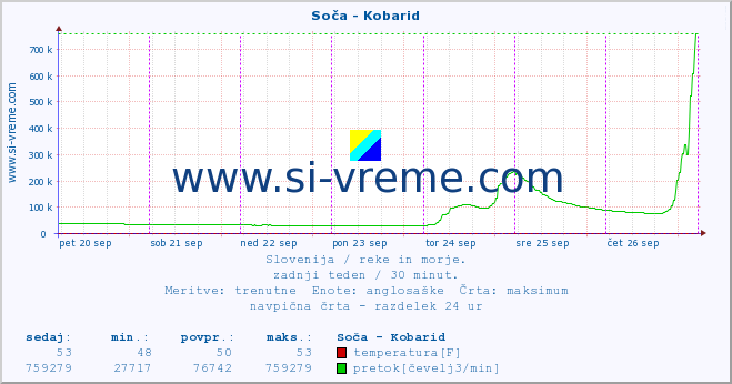 POVPREČJE :: Soča - Kobarid :: temperatura | pretok | višina :: zadnji teden / 30 minut.