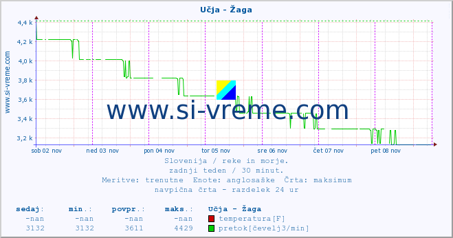 POVPREČJE :: Učja - Žaga :: temperatura | pretok | višina :: zadnji teden / 30 minut.