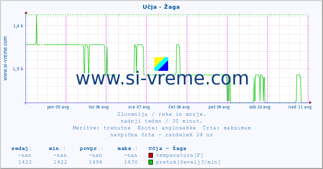 POVPREČJE :: Učja - Žaga :: temperatura | pretok | višina :: zadnji teden / 30 minut.