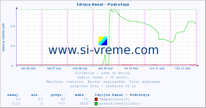 POVPREČJE :: Idrijca Kanal - Podroteja :: temperatura | pretok | višina :: zadnji teden / 30 minut.