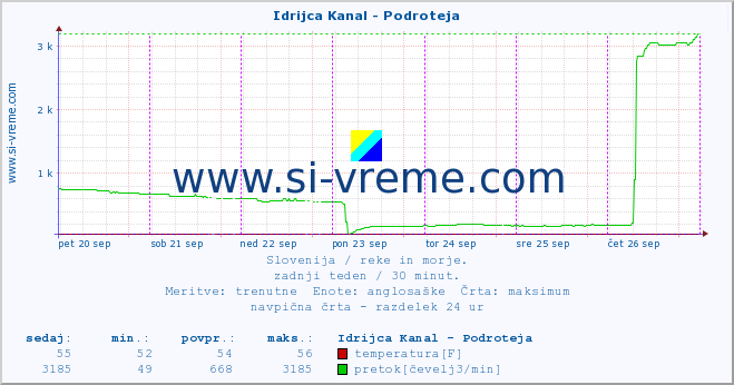 POVPREČJE :: Idrijca Kanal - Podroteja :: temperatura | pretok | višina :: zadnji teden / 30 minut.