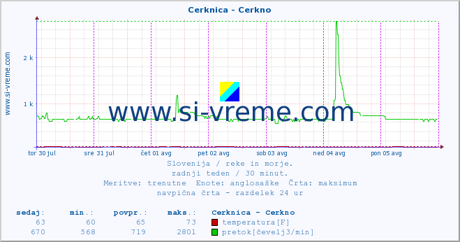 POVPREČJE :: Cerknica - Cerkno :: temperatura | pretok | višina :: zadnji teden / 30 minut.