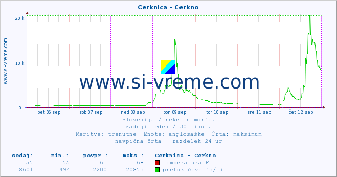 POVPREČJE :: Cerknica - Cerkno :: temperatura | pretok | višina :: zadnji teden / 30 minut.