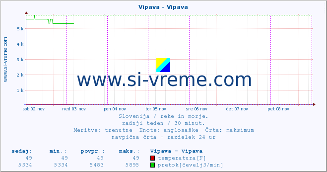 POVPREČJE :: Vipava - Vipava :: temperatura | pretok | višina :: zadnji teden / 30 minut.