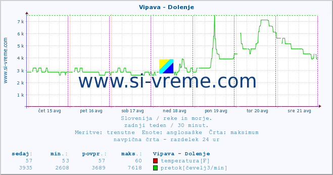 POVPREČJE :: Vipava - Dolenje :: temperatura | pretok | višina :: zadnji teden / 30 minut.