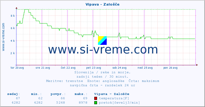 POVPREČJE :: Vipava - Zalošče :: temperatura | pretok | višina :: zadnji teden / 30 minut.