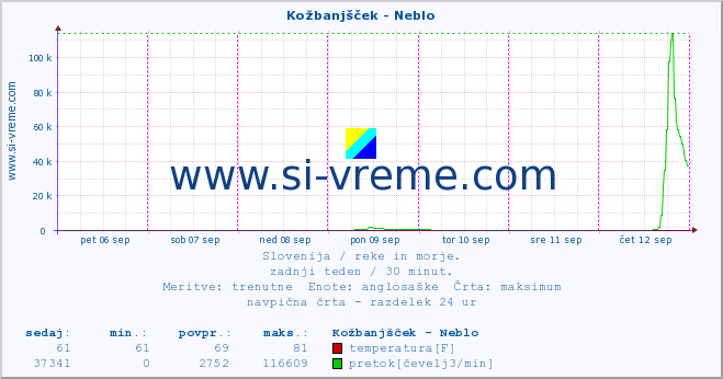 POVPREČJE :: Kožbanjšček - Neblo :: temperatura | pretok | višina :: zadnji teden / 30 minut.