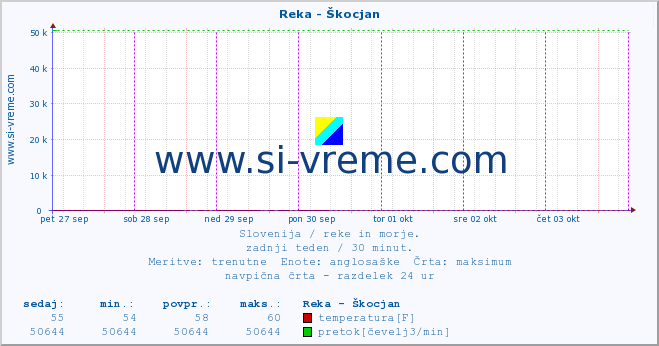 POVPREČJE :: Reka - Škocjan :: temperatura | pretok | višina :: zadnji teden / 30 minut.