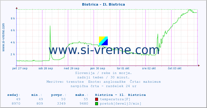 POVPREČJE :: Bistrica - Il. Bistrica :: temperatura | pretok | višina :: zadnji teden / 30 minut.