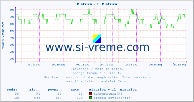 POVPREČJE :: Bistrica - Il. Bistrica :: temperatura | pretok | višina :: zadnji teden / 30 minut.