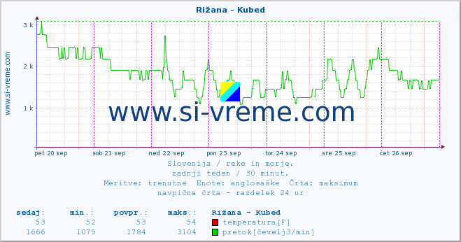 POVPREČJE :: Rižana - Kubed :: temperatura | pretok | višina :: zadnji teden / 30 minut.