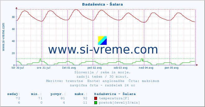 POVPREČJE :: Badaševica - Šalara :: temperatura | pretok | višina :: zadnji teden / 30 minut.