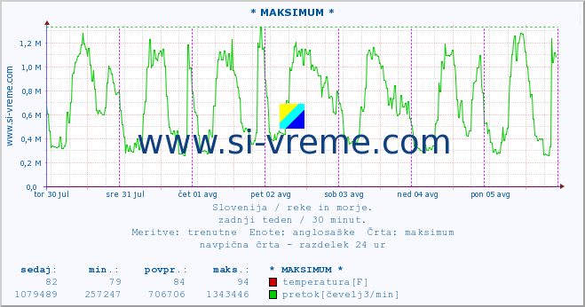 POVPREČJE :: * MAKSIMUM * :: temperatura | pretok | višina :: zadnji teden / 30 minut.