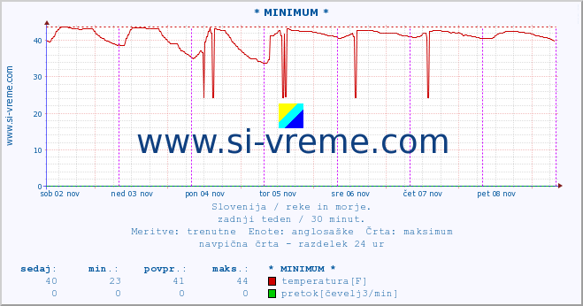 POVPREČJE :: * MINIMUM * :: temperatura | pretok | višina :: zadnji teden / 30 minut.