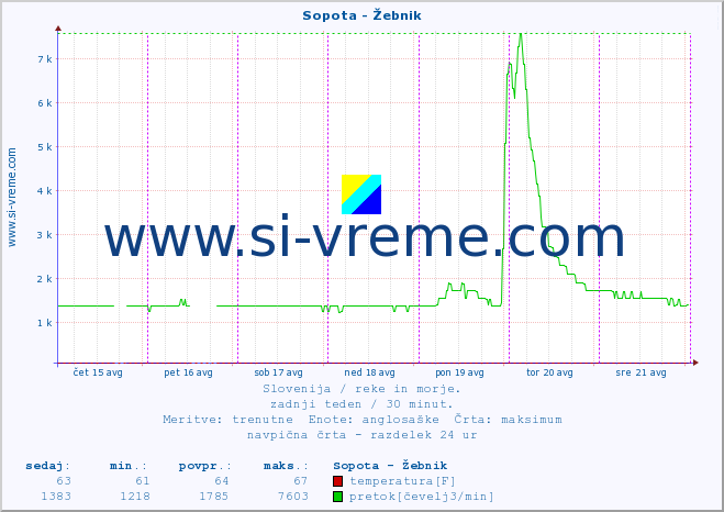 POVPREČJE :: Sopota - Žebnik :: temperatura | pretok | višina :: zadnji teden / 30 minut.