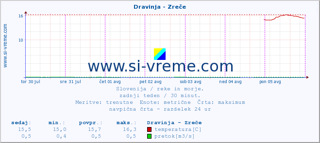 POVPREČJE :: Dravinja - Zreče :: temperatura | pretok | višina :: zadnji teden / 30 minut.