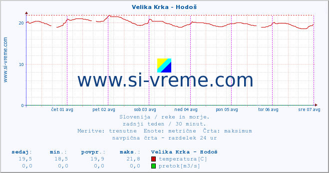 POVPREČJE :: Velika Krka - Hodoš :: temperatura | pretok | višina :: zadnji teden / 30 minut.