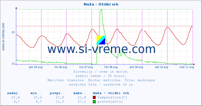 POVPREČJE :: Meža - Otiški vrh :: temperatura | pretok | višina :: zadnji teden / 30 minut.