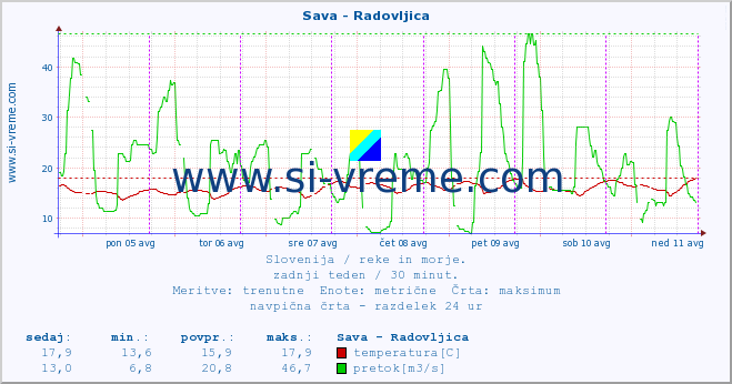 POVPREČJE :: Sava - Radovljica :: temperatura | pretok | višina :: zadnji teden / 30 minut.