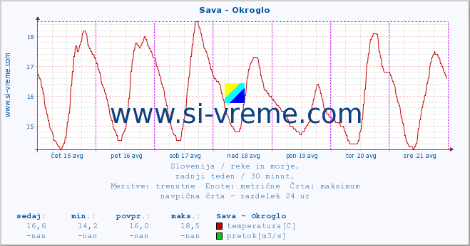 POVPREČJE :: Sava - Okroglo :: temperatura | pretok | višina :: zadnji teden / 30 minut.