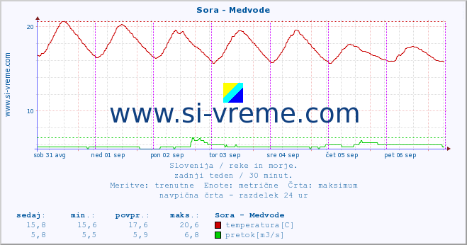 POVPREČJE :: Sora - Medvode :: temperatura | pretok | višina :: zadnji teden / 30 minut.