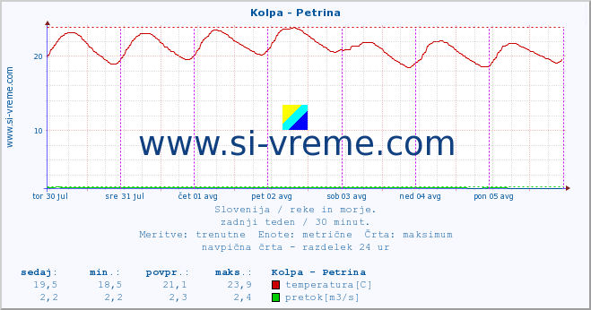 POVPREČJE :: Kolpa - Petrina :: temperatura | pretok | višina :: zadnji teden / 30 minut.