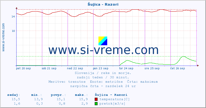 POVPREČJE :: Šujica - Razori :: temperatura | pretok | višina :: zadnji teden / 30 minut.