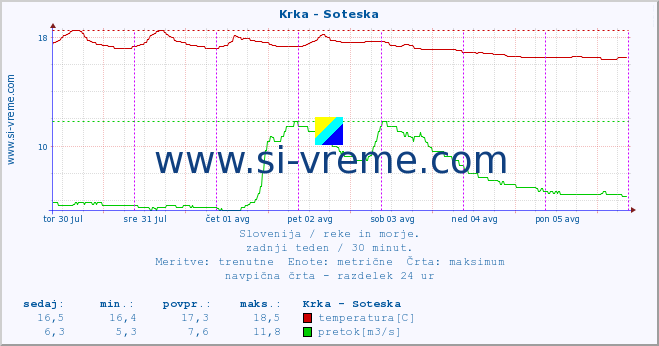 POVPREČJE :: Krka - Soteska :: temperatura | pretok | višina :: zadnji teden / 30 minut.