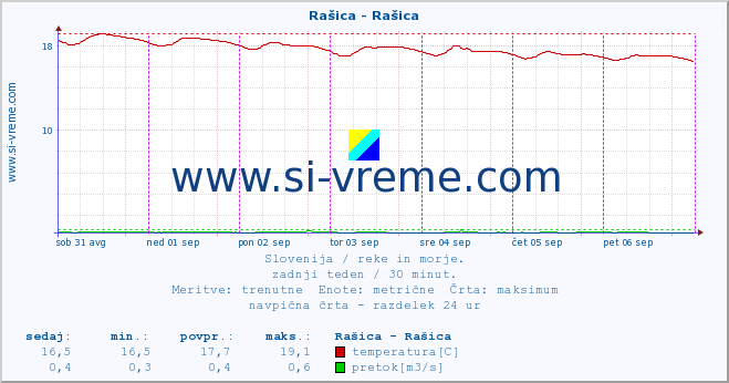 POVPREČJE :: Rašica - Rašica :: temperatura | pretok | višina :: zadnji teden / 30 minut.