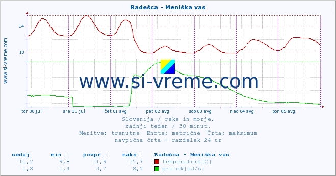 POVPREČJE :: Radešca - Meniška vas :: temperatura | pretok | višina :: zadnji teden / 30 minut.