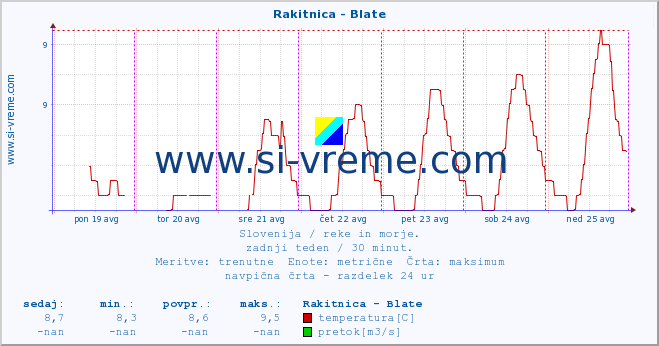 POVPREČJE :: Rakitnica - Blate :: temperatura | pretok | višina :: zadnji teden / 30 minut.