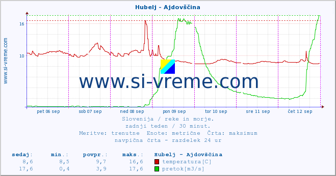 POVPREČJE :: Hubelj - Ajdovščina :: temperatura | pretok | višina :: zadnji teden / 30 minut.